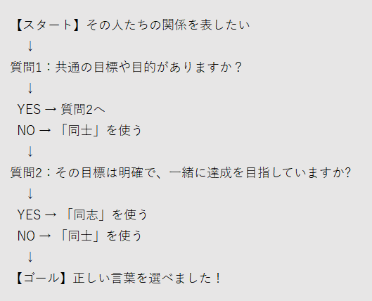 図解で理解する「同士」と「同志」