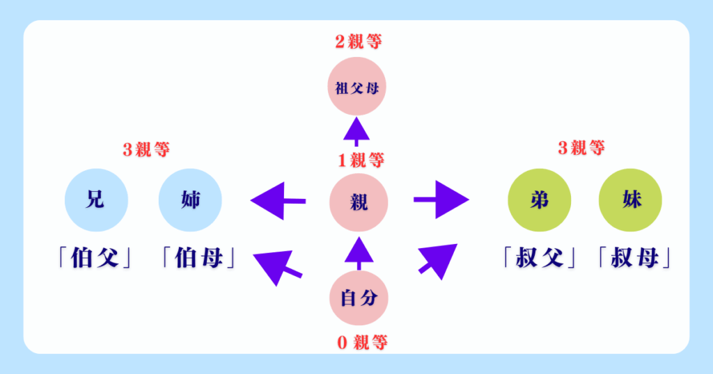 「伯母」と「叔母」の違いとは？