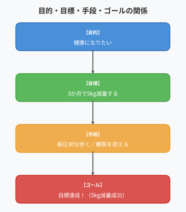 「目的」と「目標」の違いは?
