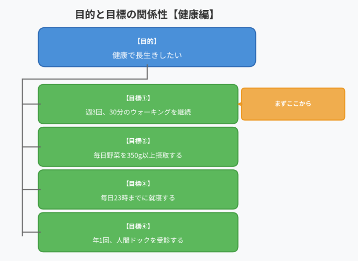 目的と目標の設定方法